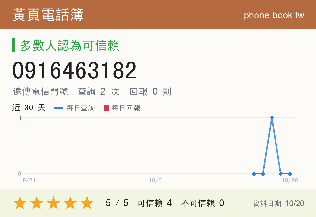 0916463182 評分卡：查詢 2 次、網友回報 0 則