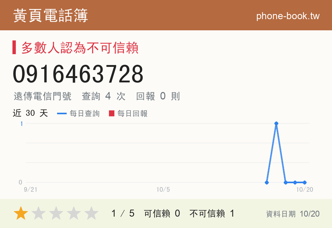 0916463728 評分卡：查詢 4 次、網友回報 0 則