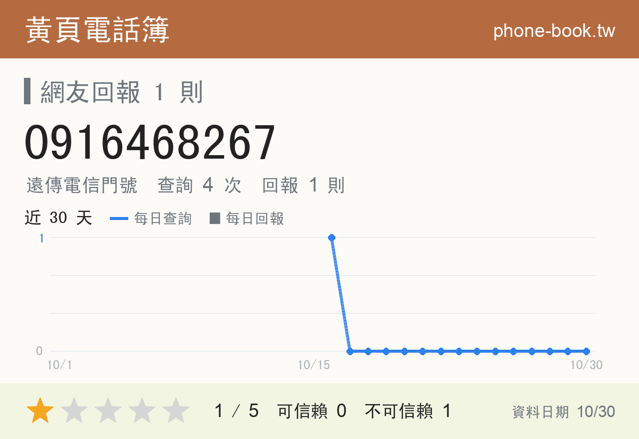 0916468267 評分卡：查詢 4 次、網友回報 1 則