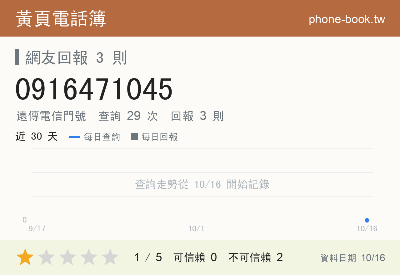 0916471045 評分卡：查詢 29 次、網友回報 3 則