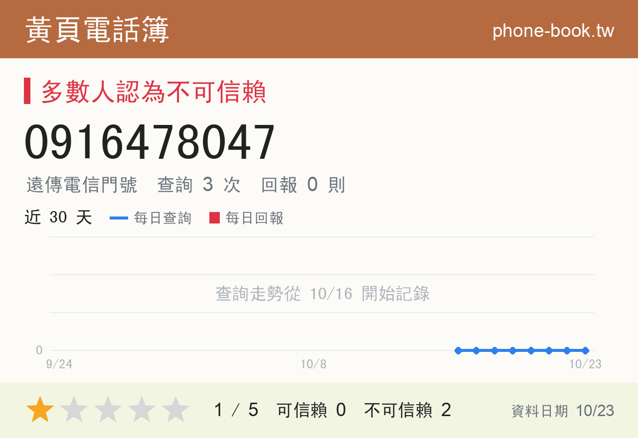 0916478047 評分卡：查詢 3 次、網友回報 0 則