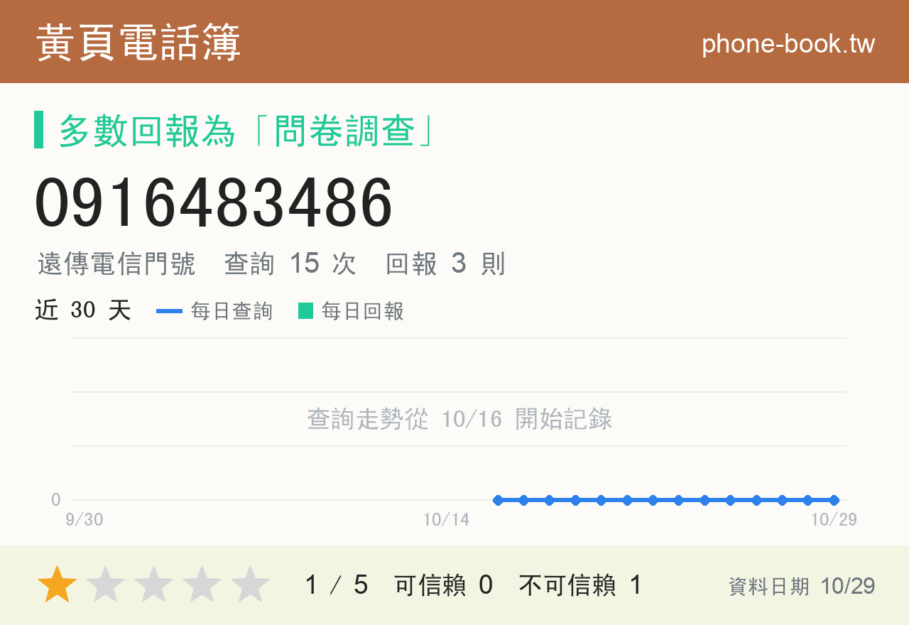 0916483486 評分卡：查詢 15 次、網友回報 3 則