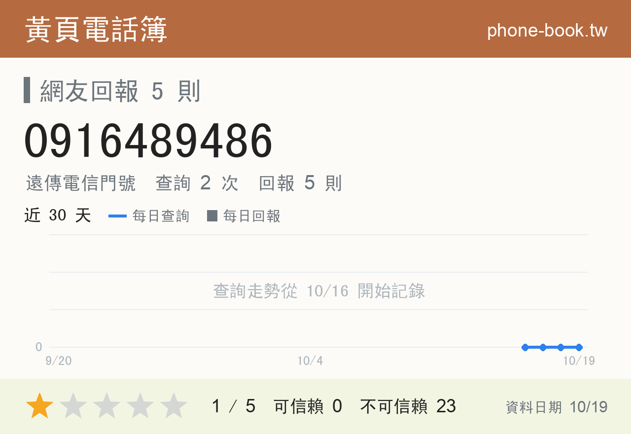 0916489486 評分卡：查詢 2 次、網友回報 5 則