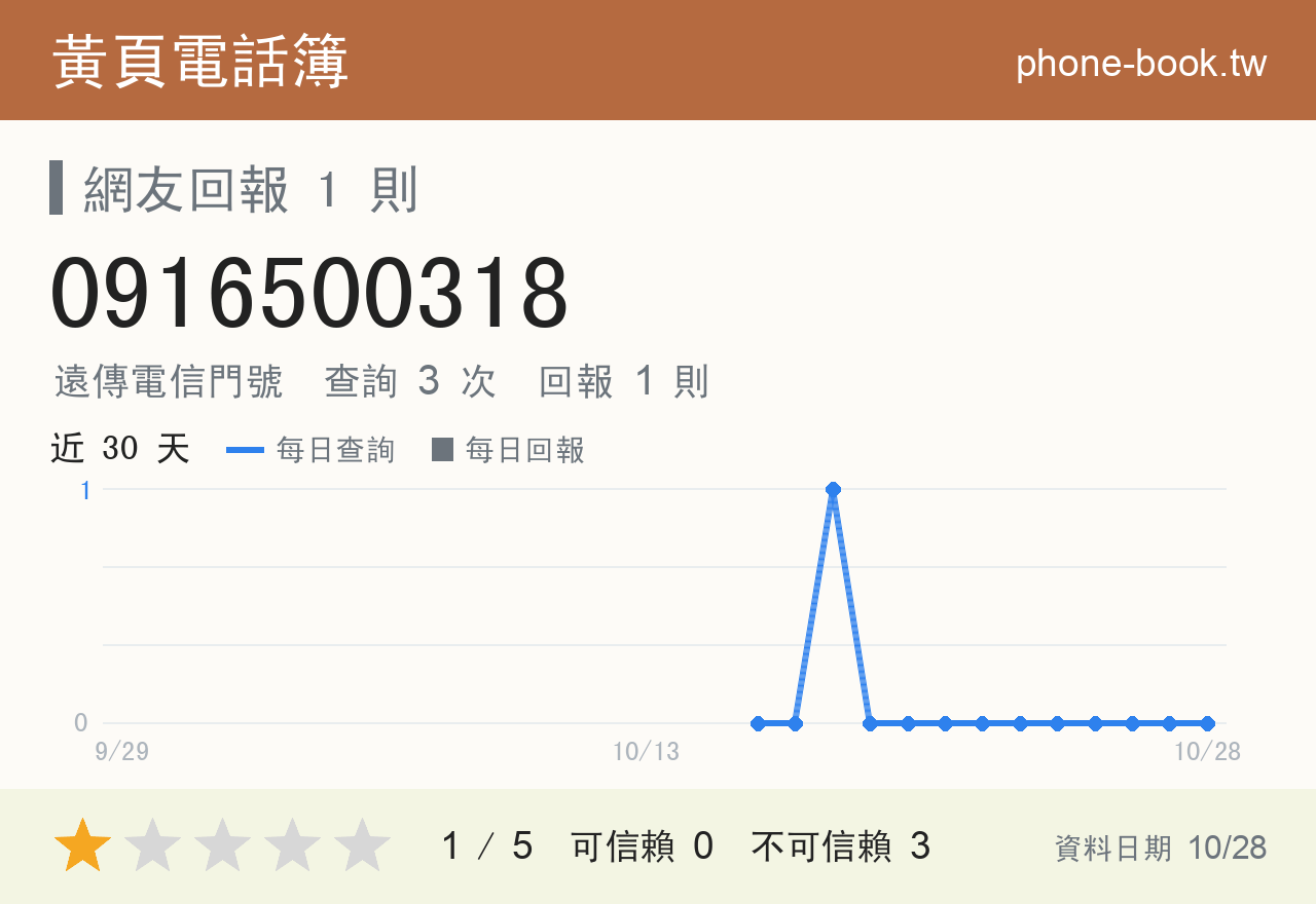 0916500318 評分卡：查詢 3 次、網友回報 1 則