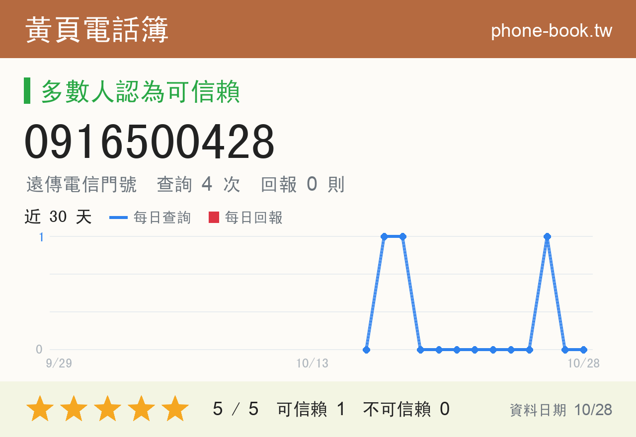 0916500428 評分卡：查詢 4 次、網友回報 0 則