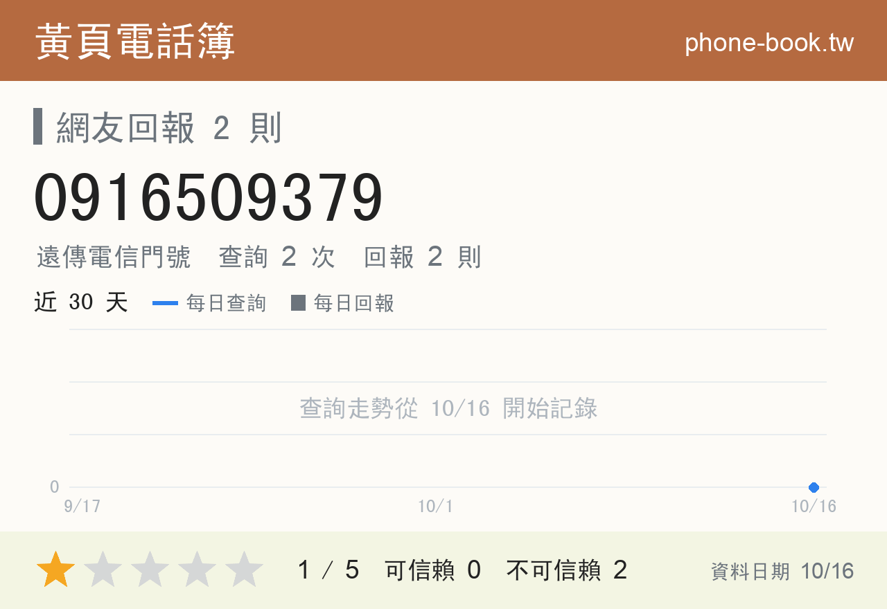 0916509379 評分卡：查詢 2 次、網友回報 2 則