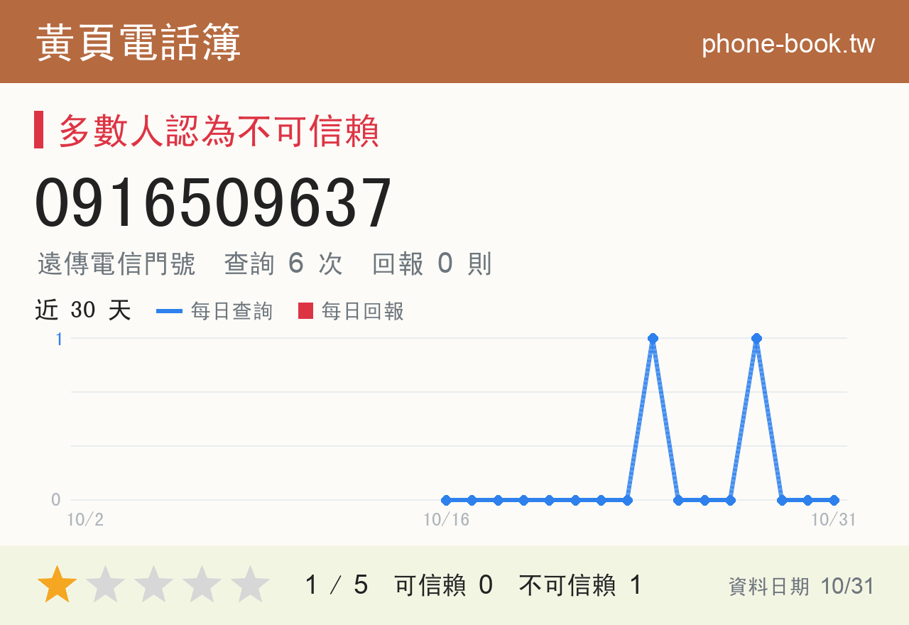 0916509637 評分卡：查詢 6 次、網友回報 0 則