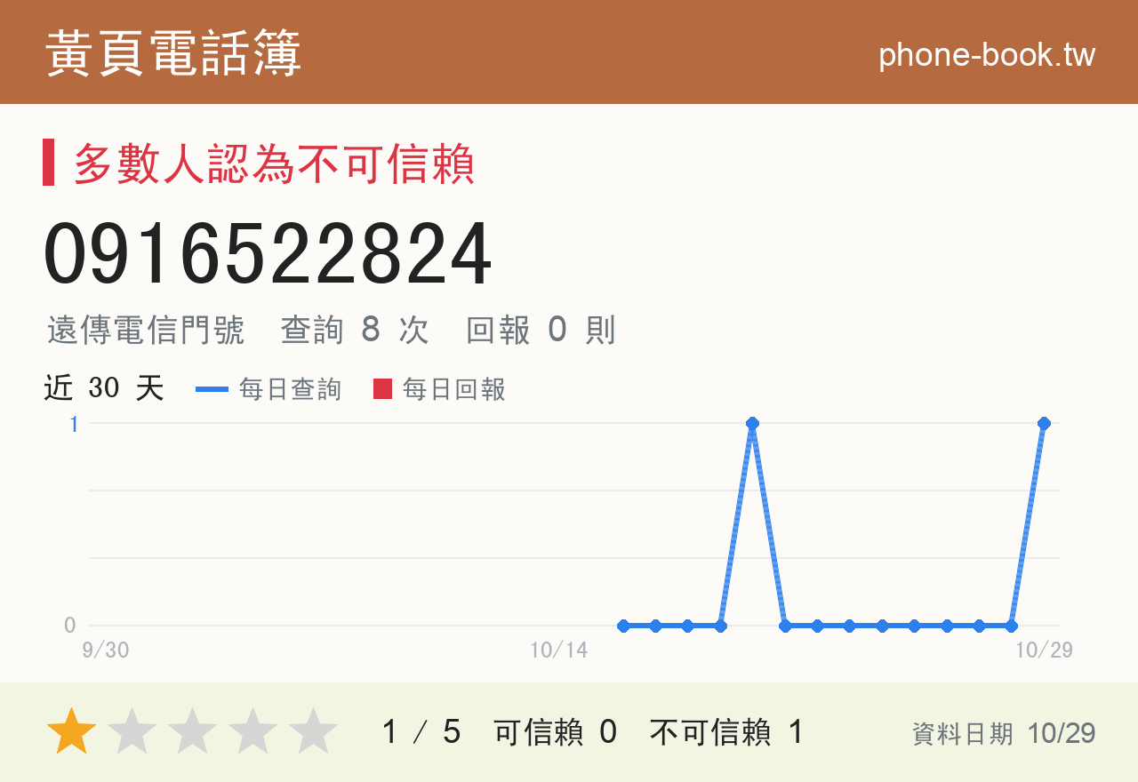 0916522824 評分卡：查詢 8 次、網友回報 0 則