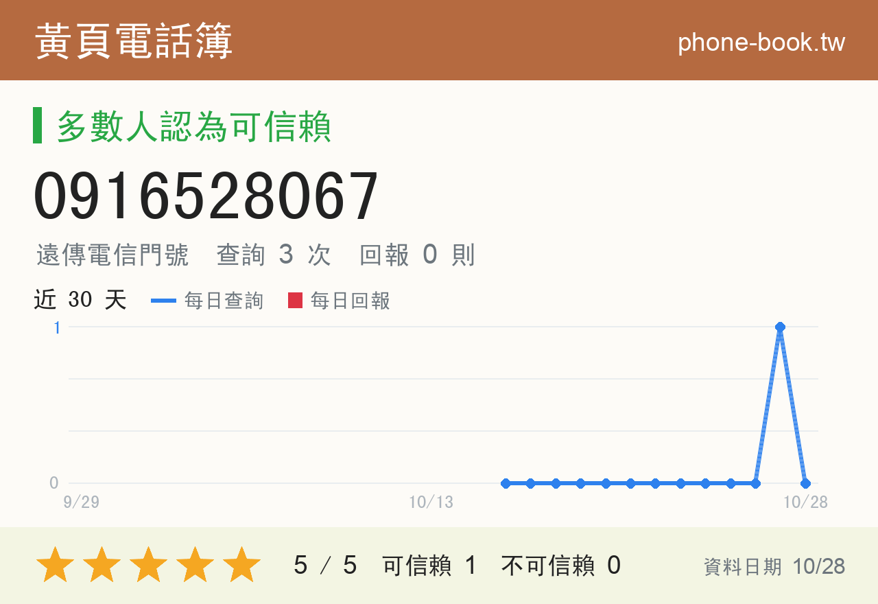 0916528067 評分卡：查詢 3 次、網友回報 0 則