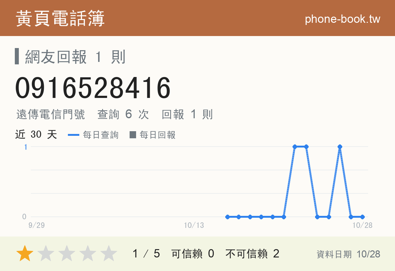 0916528416 評分卡：查詢 6 次、網友回報 1 則