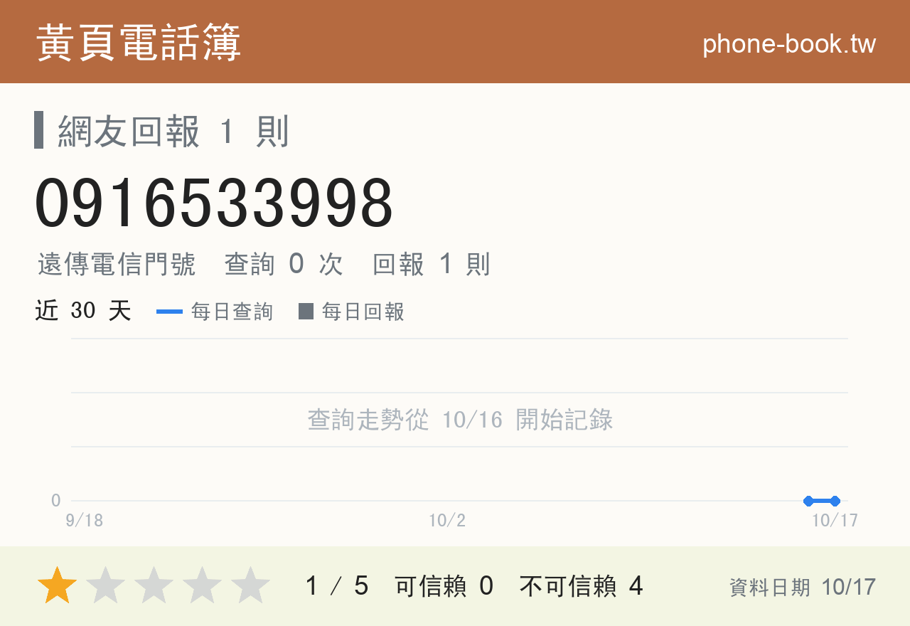 0916533998 評分卡：查詢 0 次、網友回報 1 則