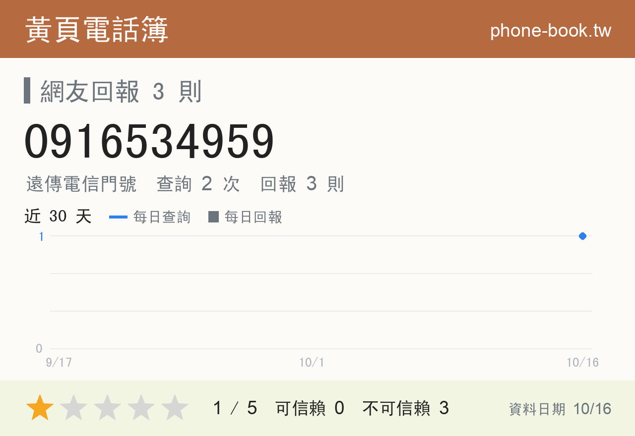 0916534959 評分卡：查詢 3 次、網友回報 3 則