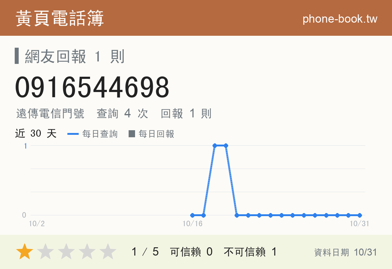 0916544698 評分卡：查詢 4 次、網友回報 1 則