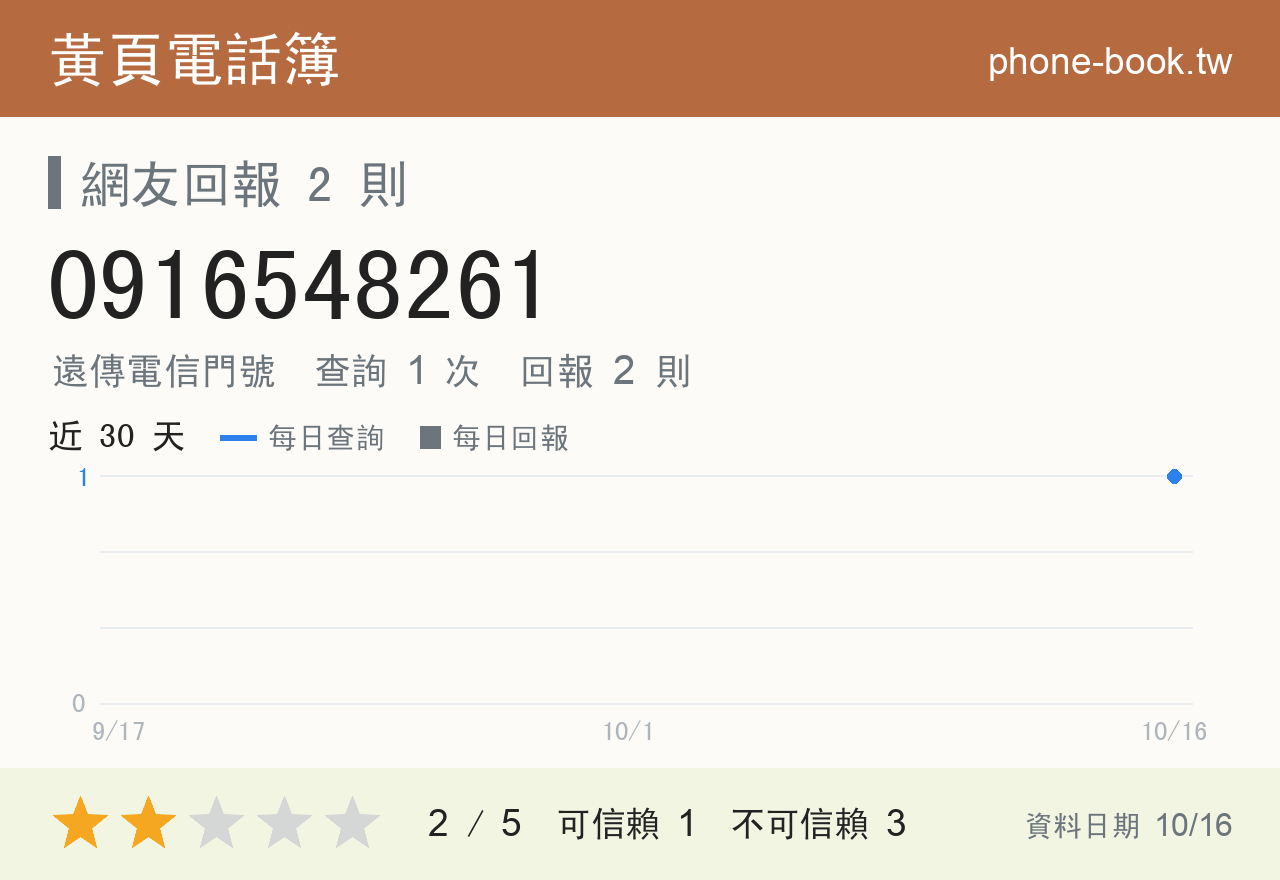 0916548261 評分卡：查詢 2 次、網友回報 2 則