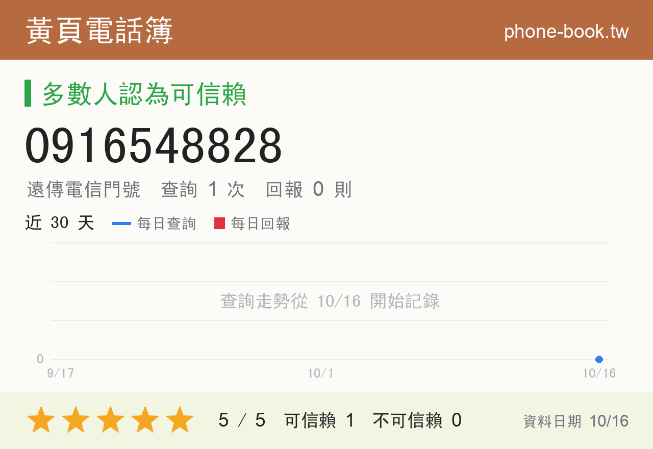 0916548828 評分卡：查詢 1 次、網友回報 0 則