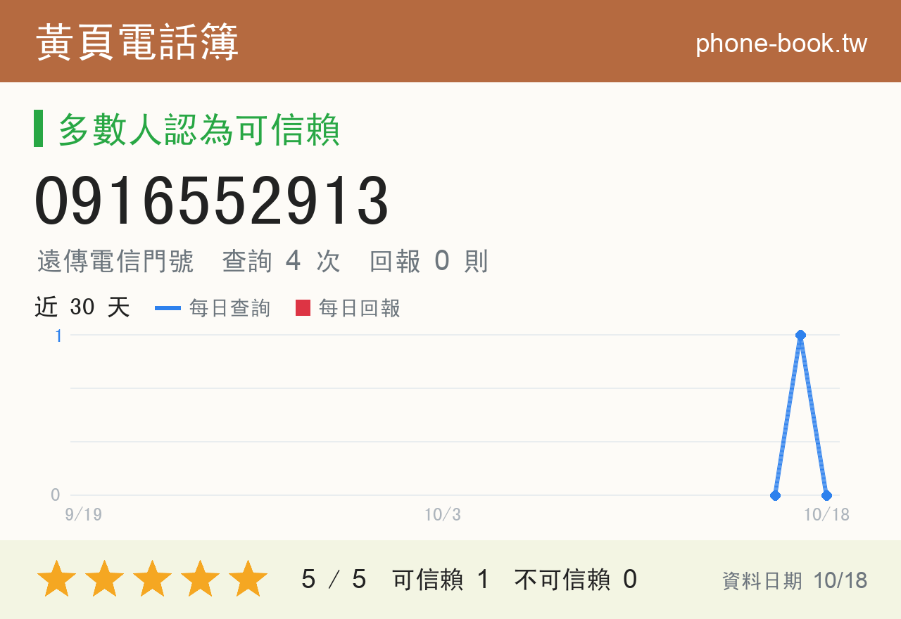 0916552913 評分卡：查詢 4 次、網友回報 0 則