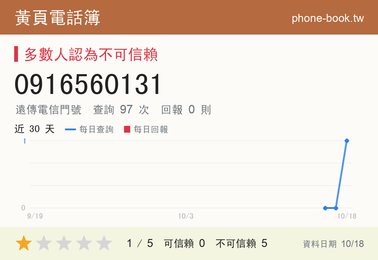 0916560131 評分卡：查詢 97 次、網友回報 0 則