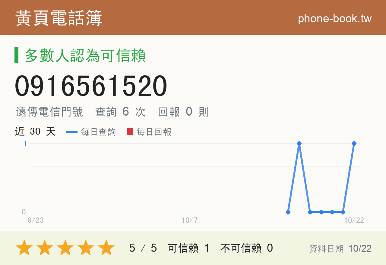 0916561520 評分卡：查詢 6 次、網友回報 0 則