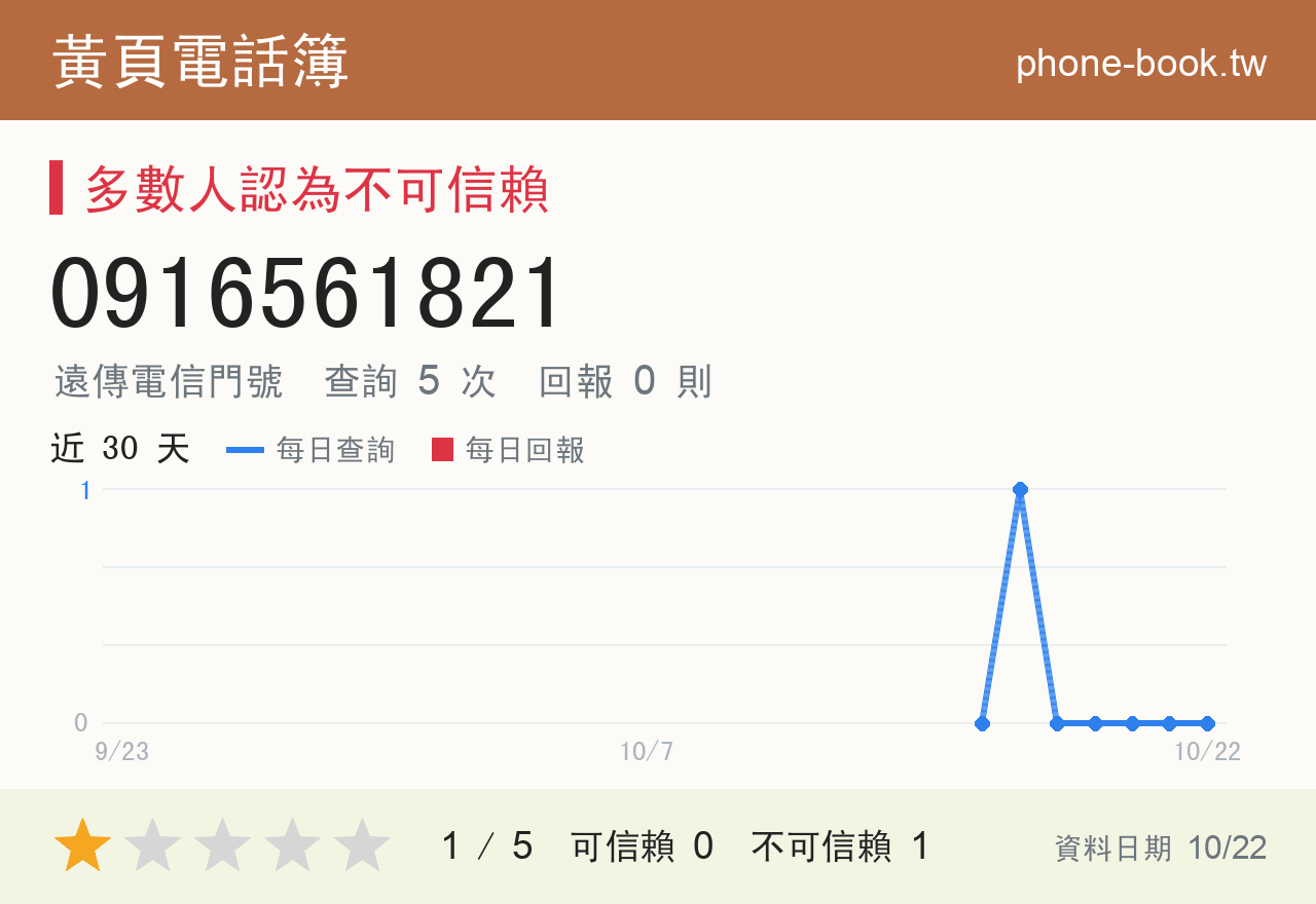 0916561821 評分卡：查詢 5 次、網友回報 0 則