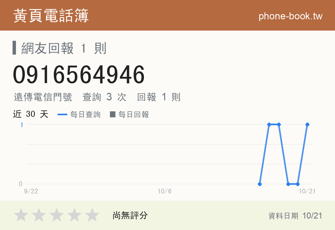 0916564946 評分卡：查詢 3 次、網友回報 1 則
