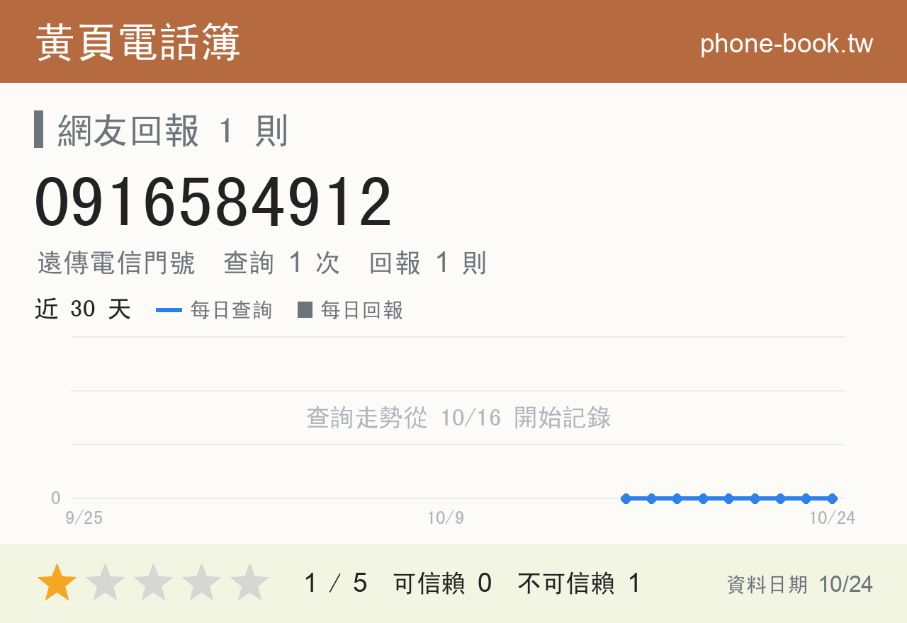 0916584912 評分卡：查詢 1 次、網友回報 1 則