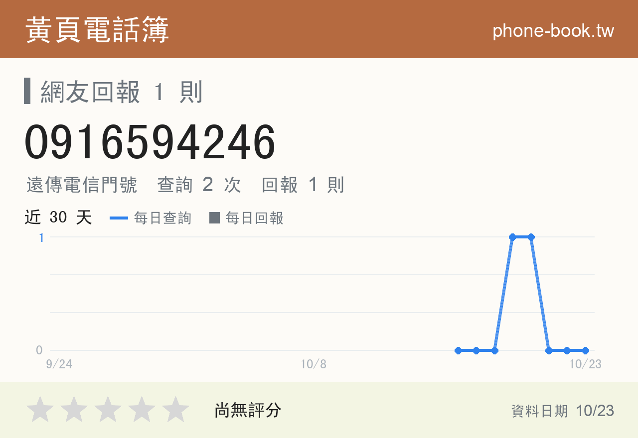 0916594246 評分卡：查詢 2 次、網友回報 1 則