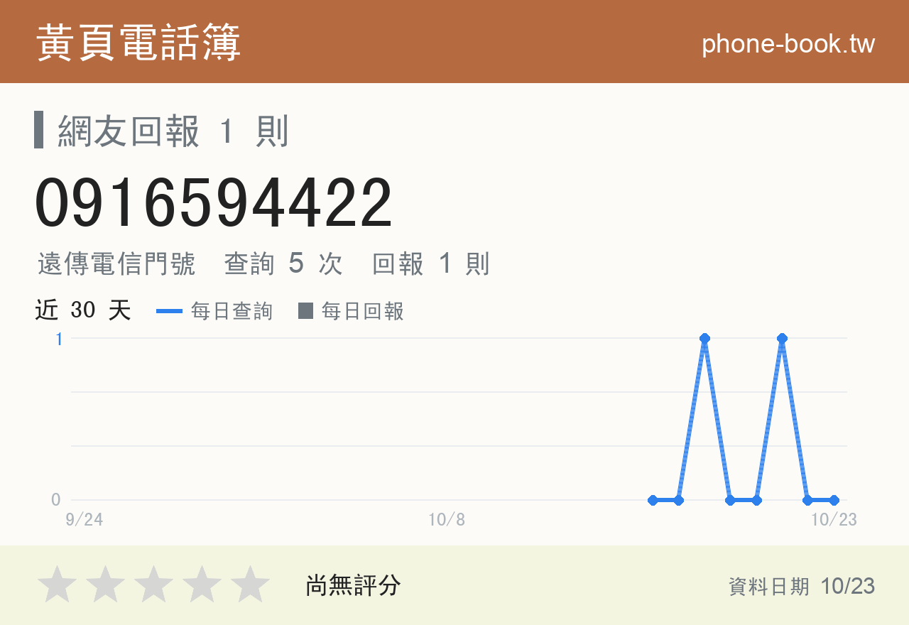 0916594422 評分卡：查詢 5 次、網友回報 1 則