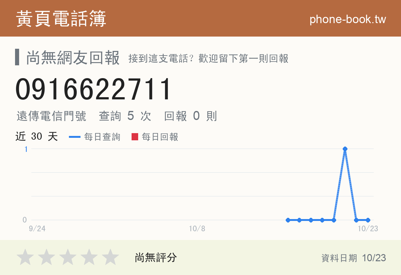 0916622711 評分卡：查詢 5 次、網友回報 0 則