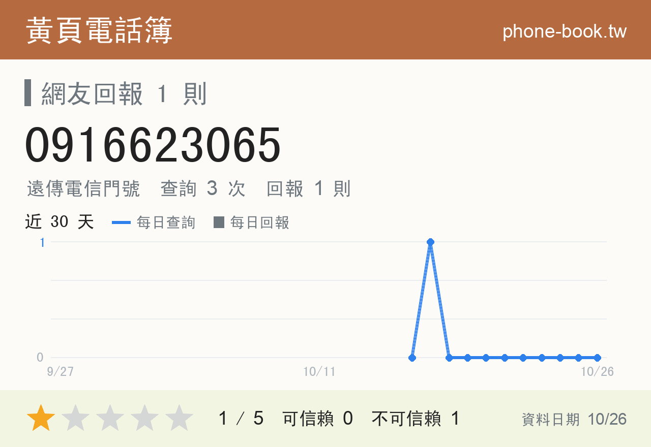 0916623065 評分卡：查詢 3 次、網友回報 1 則