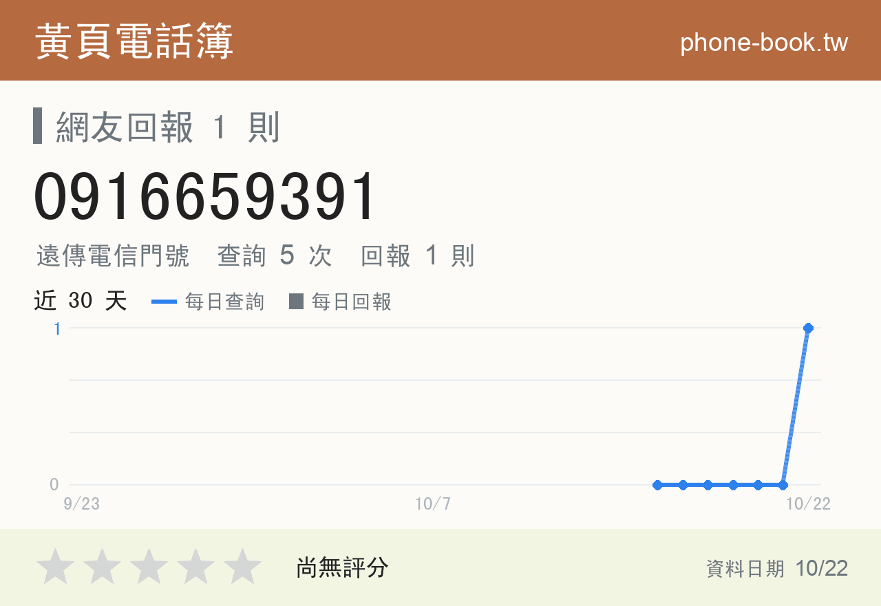 0916659391 評分卡：查詢 5 次、網友回報 1 則