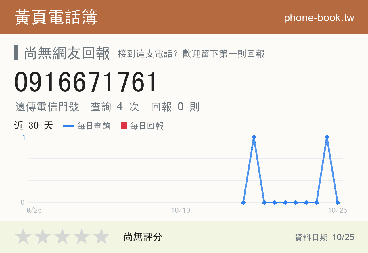 0916671761 評分卡：查詢 4 次、網友回報 0 則