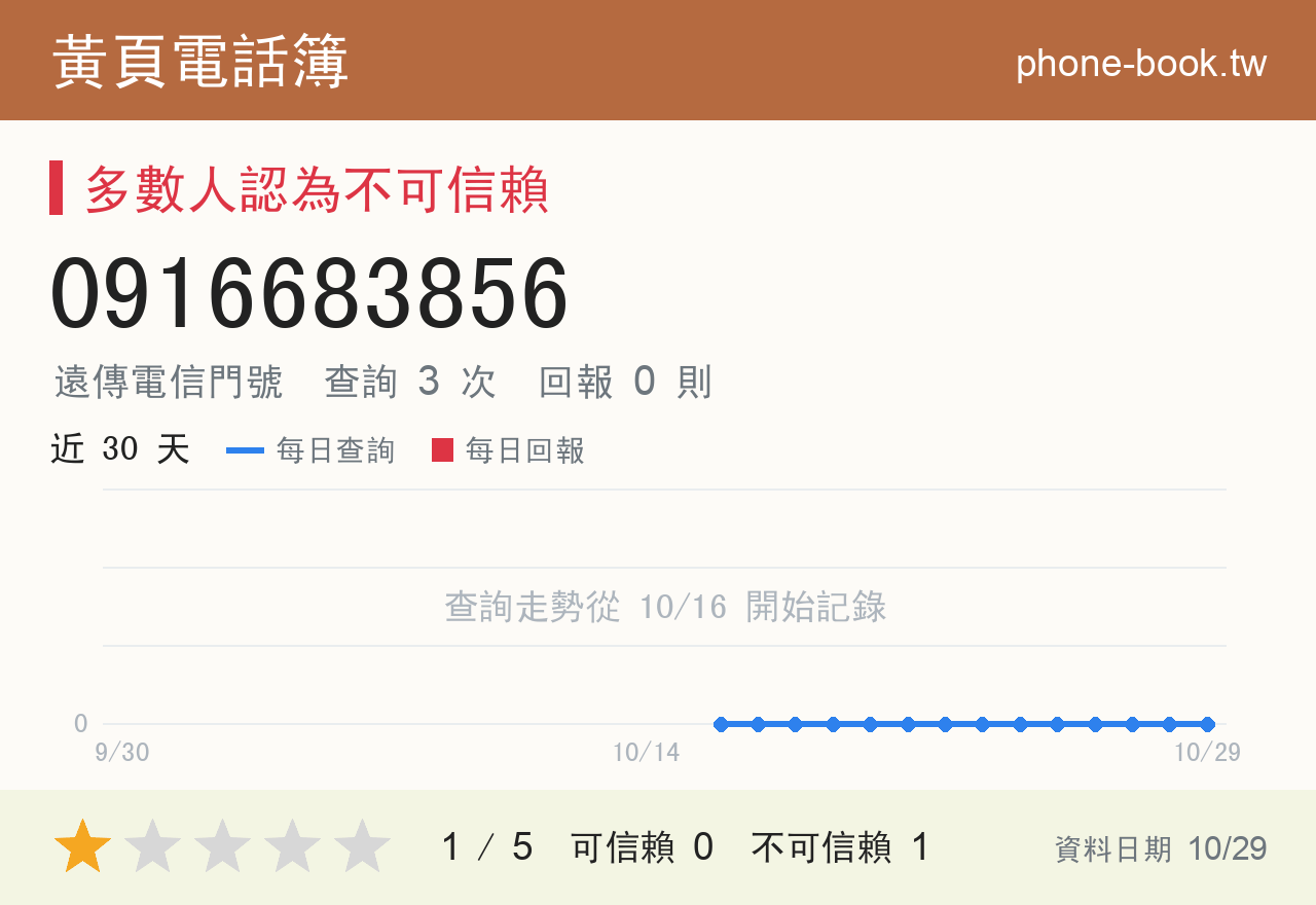 0916683856 評分卡：查詢 3 次、網友回報 0 則