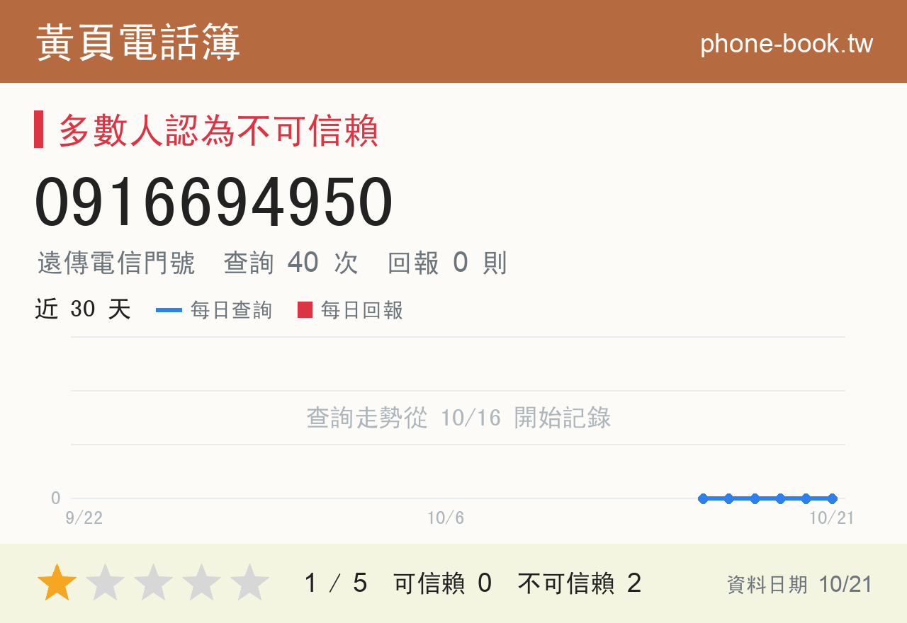 0916694950 評分卡：查詢 40 次、網友回報 0 則