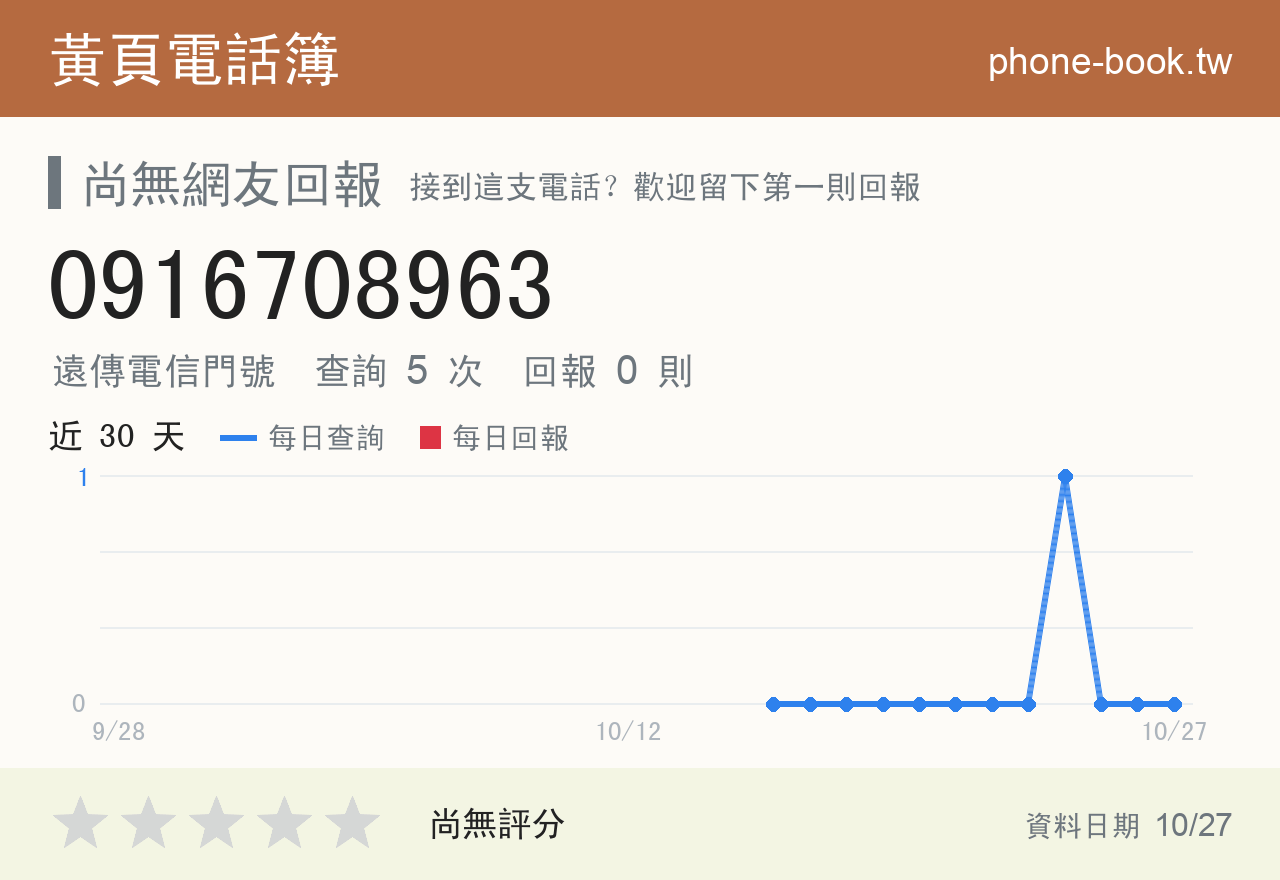 0916708963 評分卡：查詢 5 次、網友回報 0 則
