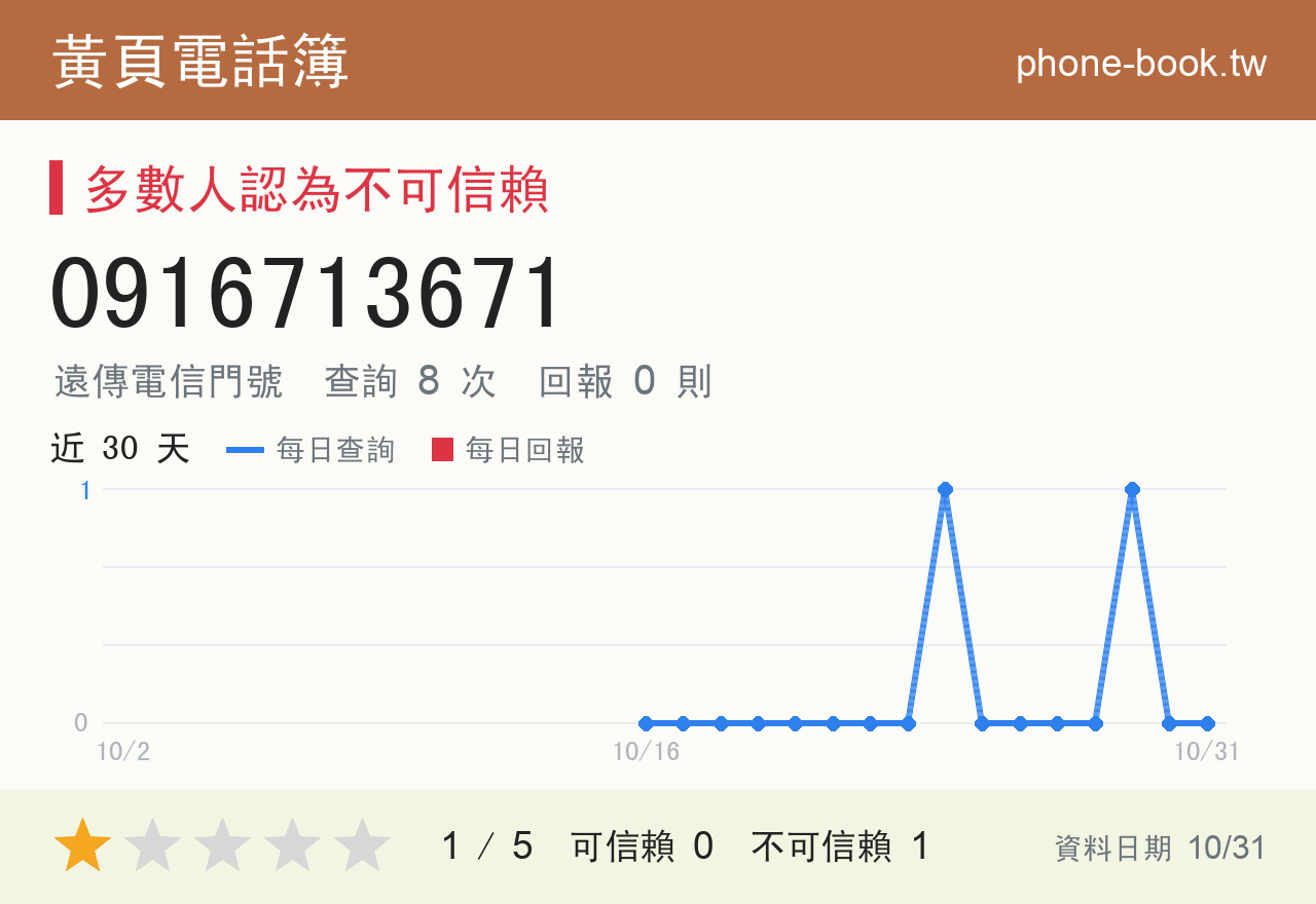 0916713671 評分卡：查詢 8 次、網友回報 0 則