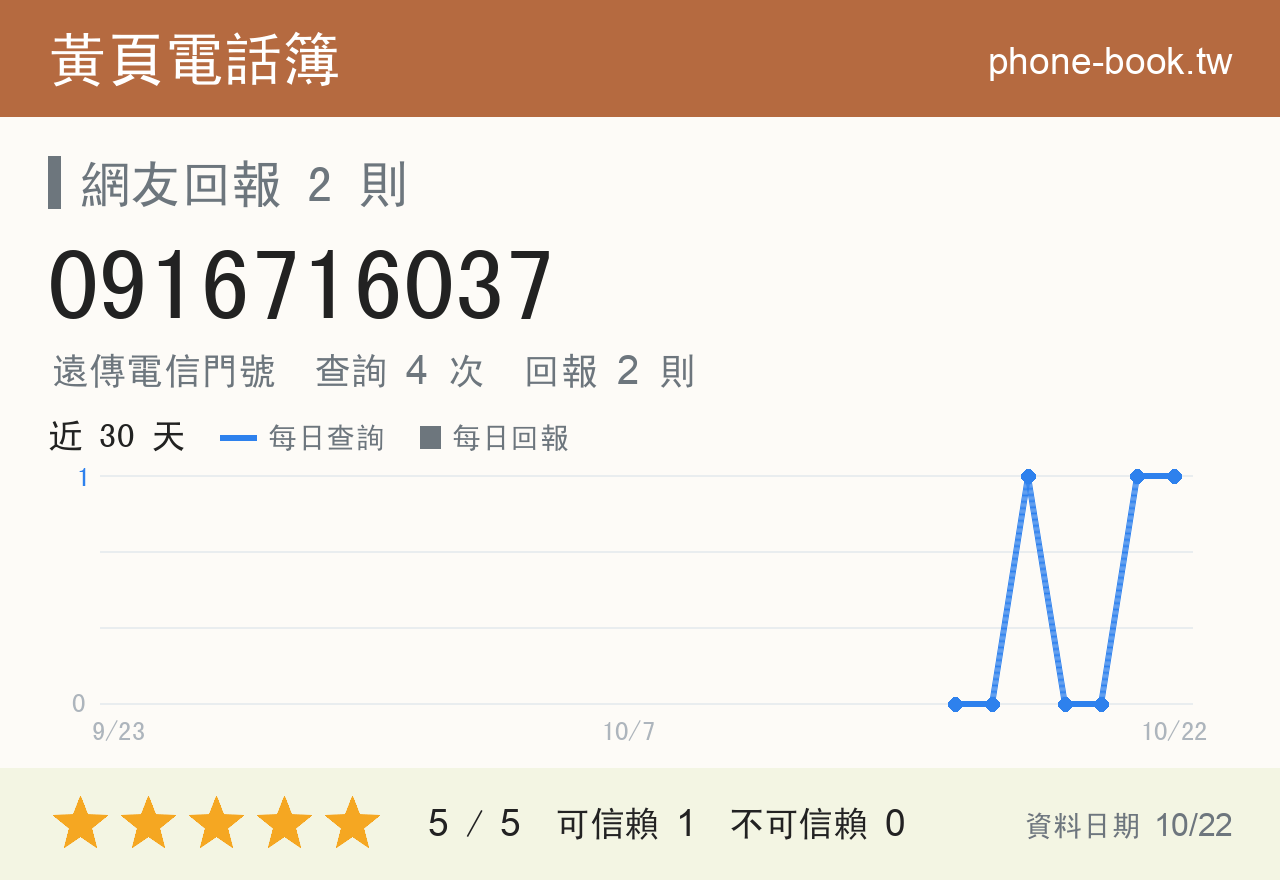 0916716037 評分卡：查詢 4 次、網友回報 2 則