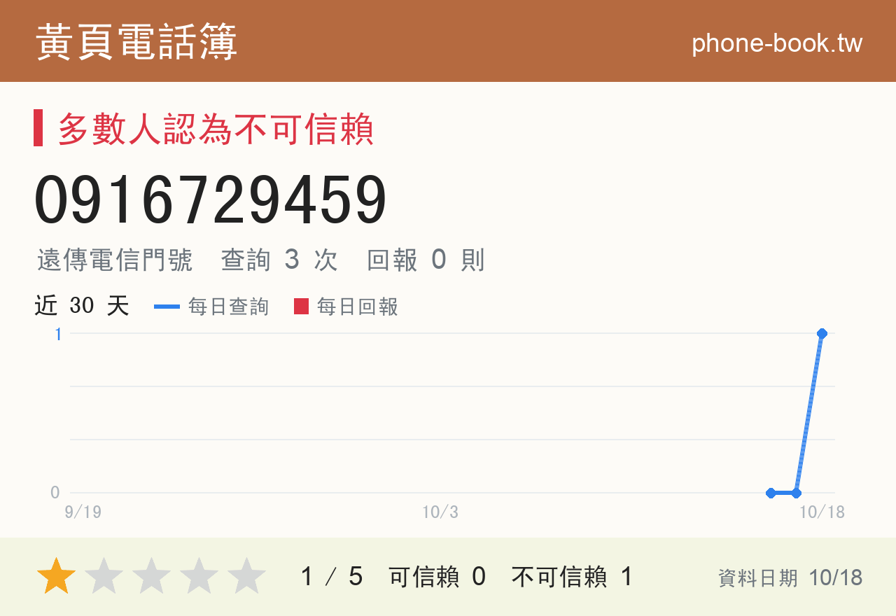 0916729459 評分卡：查詢 3 次、網友回報 0 則
