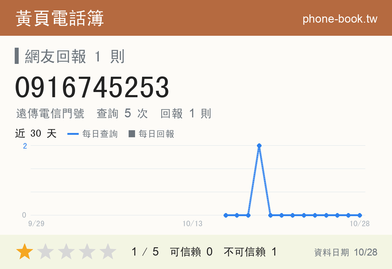 0916745253 評分卡：查詢 5 次、網友回報 1 則