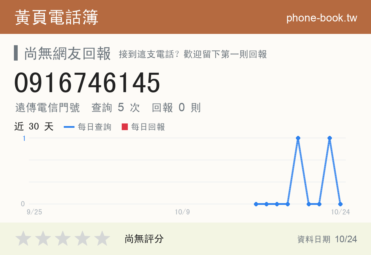 0916746145 評分卡：查詢 5 次、網友回報 0 則