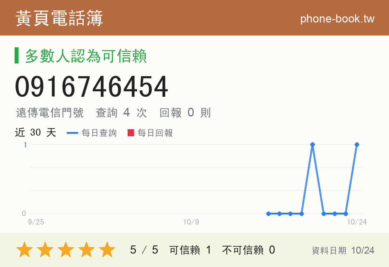 0916746454 評分卡：查詢 4 次、網友回報 0 則