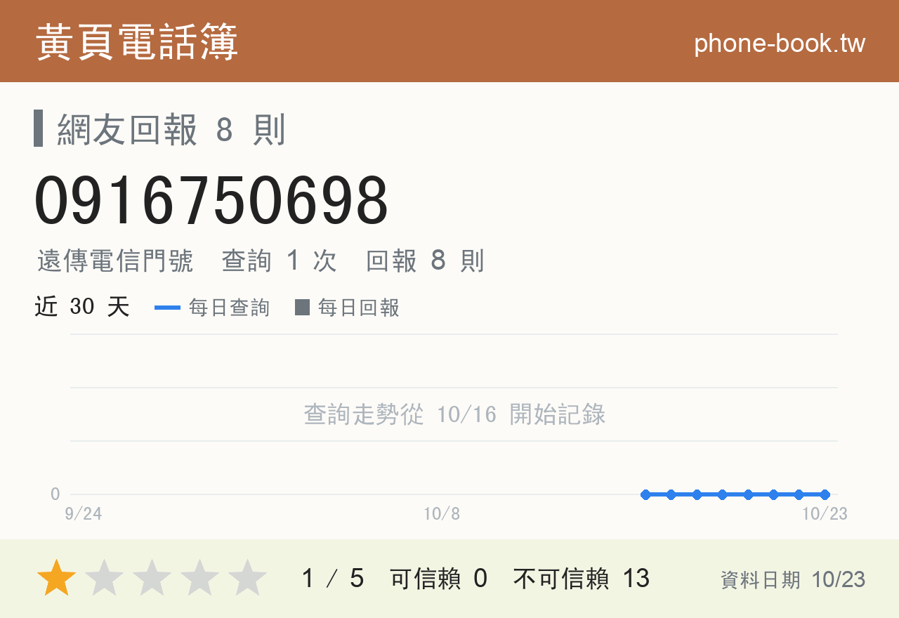 0916750698 評分卡：查詢 1 次、網友回報 8 則