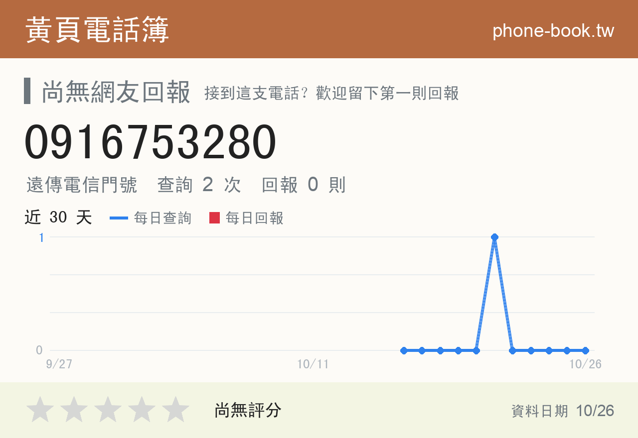 0916753280 評分卡：查詢 2 次、網友回報 0 則