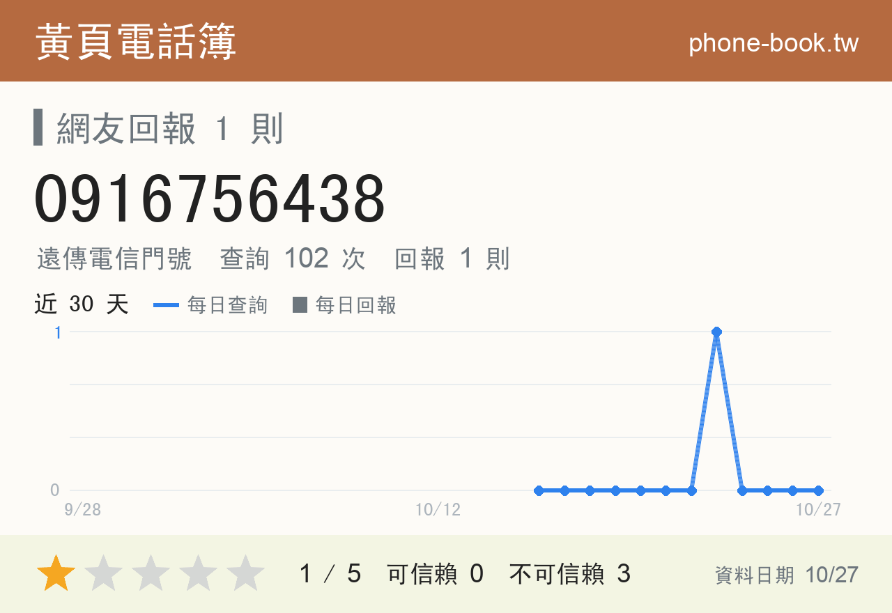 0916756438 評分卡：查詢 102 次、網友回報 1 則