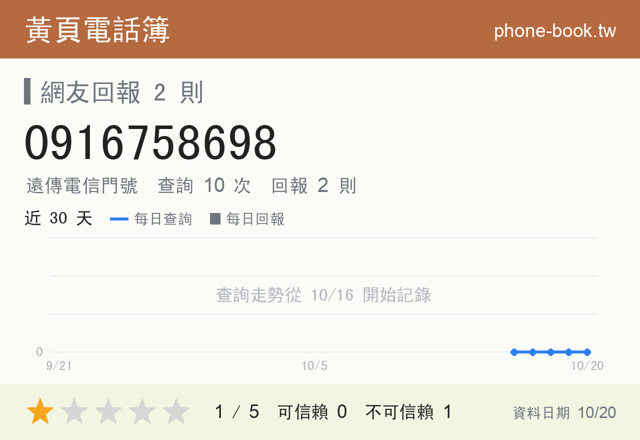0916758698 評分卡：查詢 10 次、網友回報 2 則