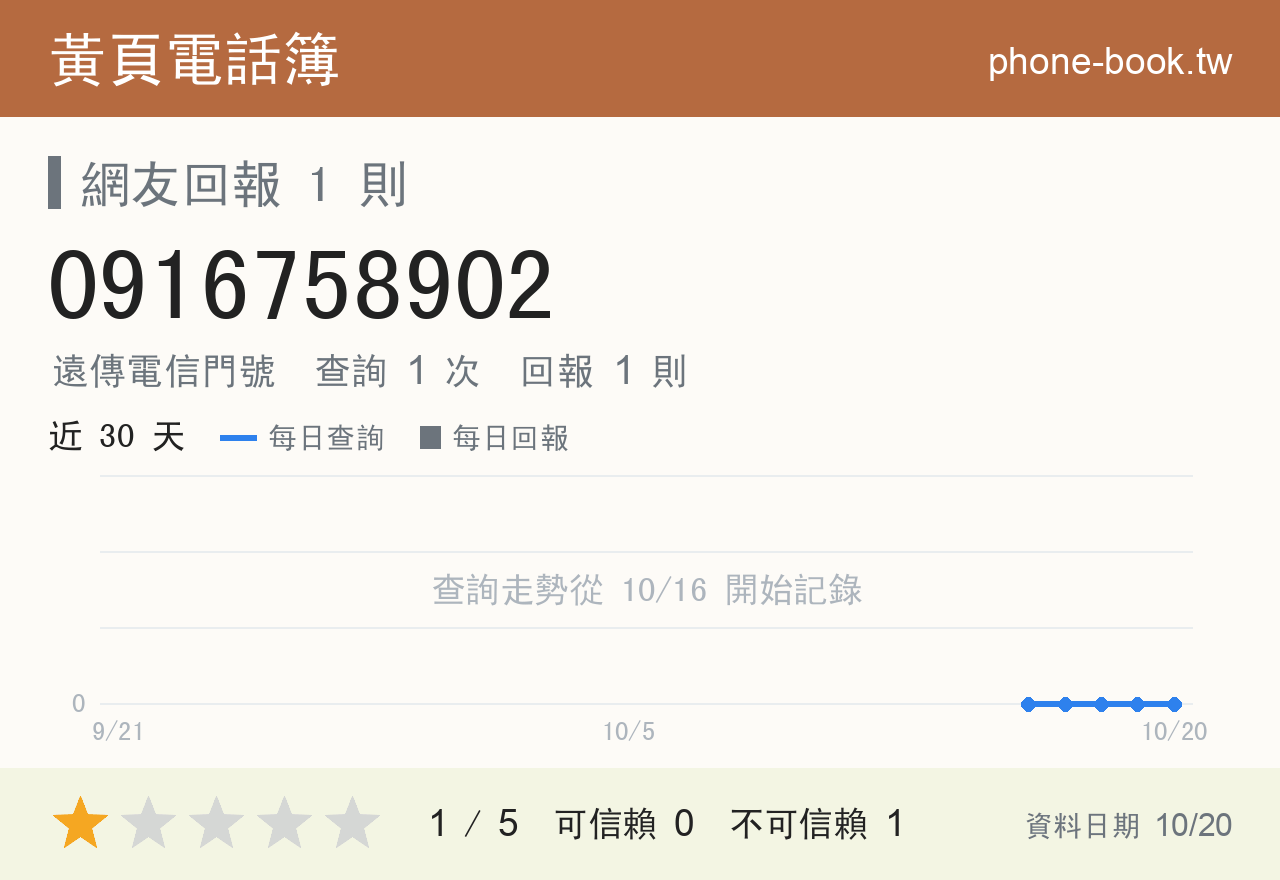 0916758902 評分卡：查詢 1 次、網友回報 1 則