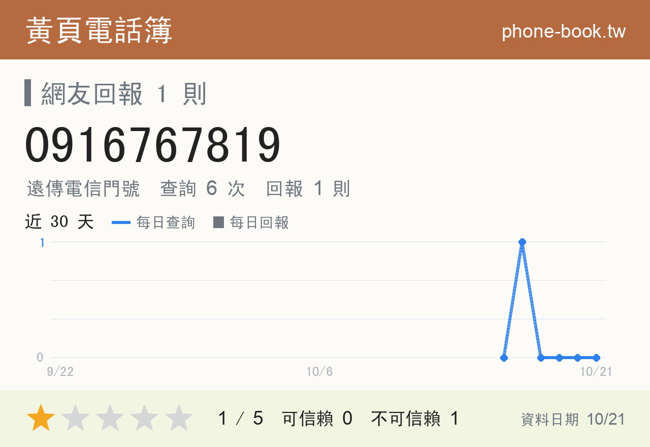 0916767819 評分卡：查詢 6 次、網友回報 1 則