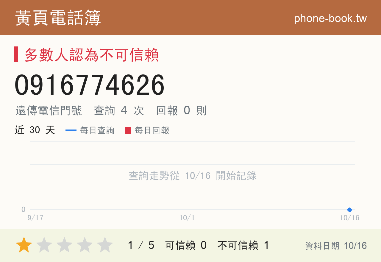 0916774626 評分卡：查詢 4 次、網友回報 0 則