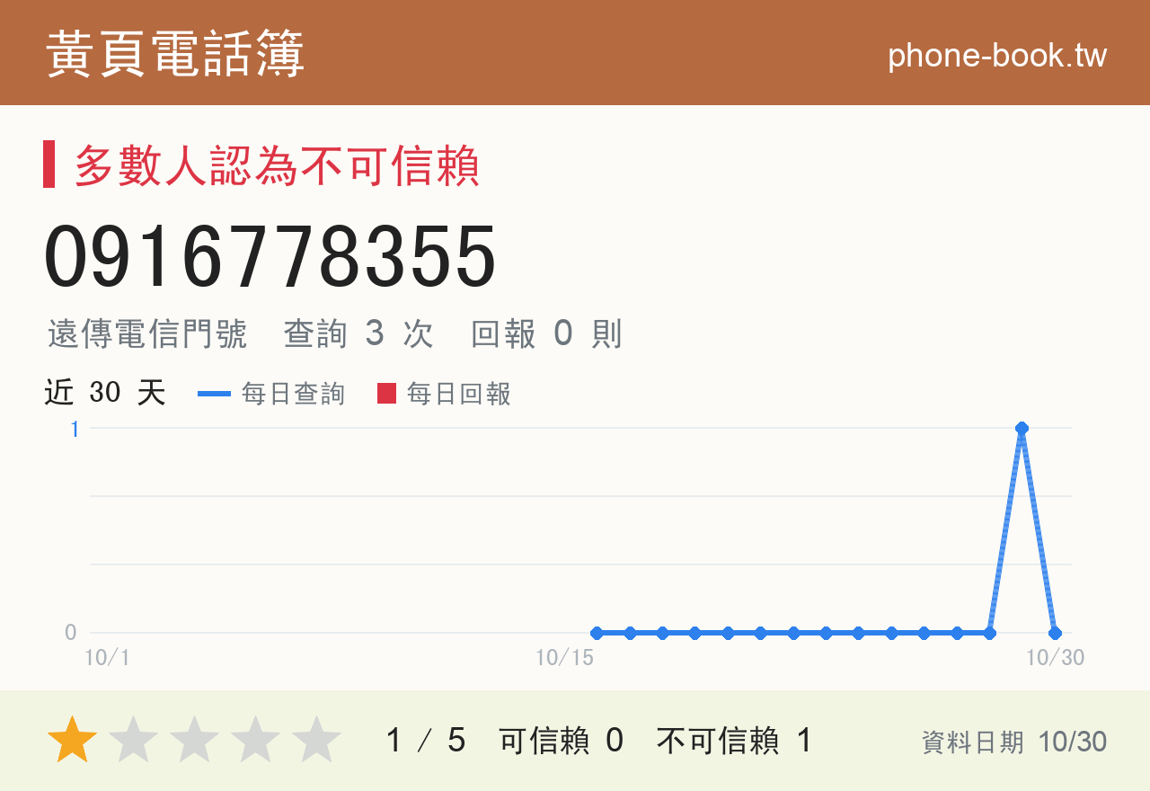 0916778355 評分卡：查詢 3 次、網友回報 0 則