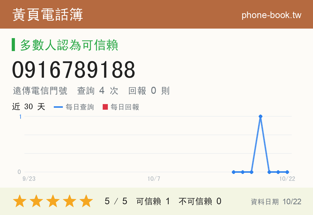 0916789188 評分卡：查詢 5 次、網友回報 0 則