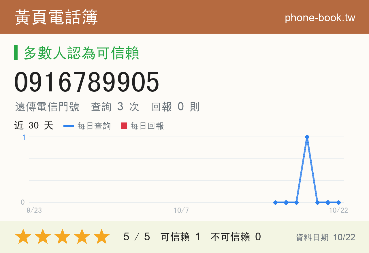 0916789905 評分卡：查詢 4 次、網友回報 0 則